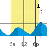 Tide chart for entrance, Santa Ana River, California on 2023/06/1