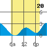 Tide chart for entrance, Santa Ana River, California on 2023/06/20