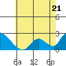Tide chart for entrance, Santa Ana River, California on 2023/06/21