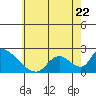 Tide chart for entrance, Santa Ana River, California on 2023/06/22
