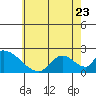 Tide chart for entrance, Santa Ana River, California on 2023/06/23