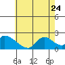 Tide chart for entrance, Santa Ana River, California on 2023/06/24