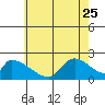 Tide chart for entrance, Santa Ana River, California on 2023/06/25