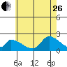 Tide chart for entrance, Santa Ana River, California on 2023/06/26