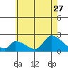 Tide chart for entrance, Santa Ana River, California on 2023/06/27