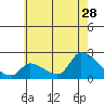 Tide chart for entrance, Santa Ana River, California on 2023/06/28