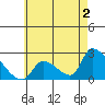 Tide chart for entrance, Santa Ana River, California on 2023/06/2