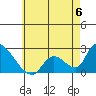 Tide chart for entrance, Santa Ana River, California on 2023/06/6