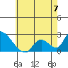 Tide chart for entrance, Santa Ana River, California on 2023/06/7