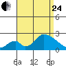 Tide chart for entrance, Santa Ana River, California on 2023/08/24