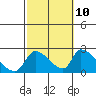 Tide chart for entrance, Santa Ana River, California on 2023/10/10
