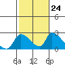 Tide chart for entrance, Santa Ana River, California on 2023/10/24