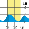 Tide chart for entrance, Santa Ana River, California on 2023/11/10
