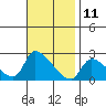 Tide chart for entrance, Santa Ana River, California on 2023/11/11