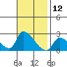 Tide chart for entrance, Santa Ana River, California on 2023/11/12