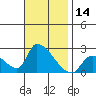 Tide chart for entrance, Santa Ana River, California on 2023/11/14