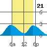 Tide chart for entrance, Santa Ana River, California on 2023/11/21