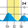 Tide chart for entrance, Santa Ana River, California on 2023/11/24