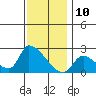 Tide chart for entrance, Santa Ana River, California on 2023/12/10