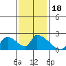 Tide chart for entrance, Santa Ana River, California on 2023/12/18