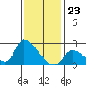 Tide chart for entrance, Santa Ana River, California on 2023/12/23