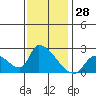 Tide chart for entrance, Santa Ana River, California on 2023/12/28