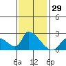 Tide chart for entrance, Santa Ana River, California on 2023/12/29