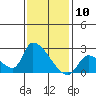 Tide chart for entrance, Santa Ana River, California on 2024/01/10