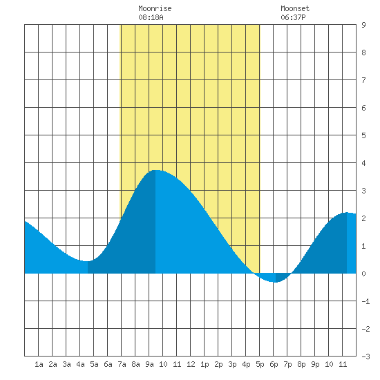 Tide Chart for 2024/01/12