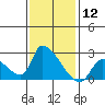 Tide chart for entrance, Santa Ana River, California on 2024/01/12