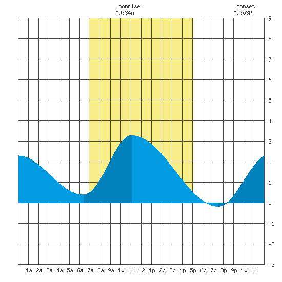 Tide Chart for 2024/01/14