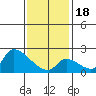 Tide chart for entrance, Santa Ana River, California on 2024/01/18