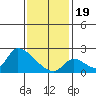 Tide chart for entrance, Santa Ana River, California on 2024/01/19