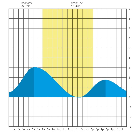 Tide Chart for 2024/01/20