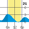 Tide chart for entrance, Santa Ana River, California on 2024/01/21