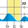 Tide chart for entrance, Santa Ana River, California on 2024/01/22