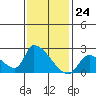 Tide chart for entrance, Santa Ana River, California on 2024/01/24