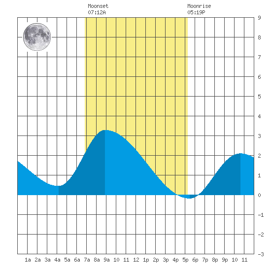 Tide Chart for 2024/01/25