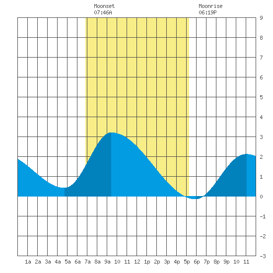 Tide Chart for 2024/01/26