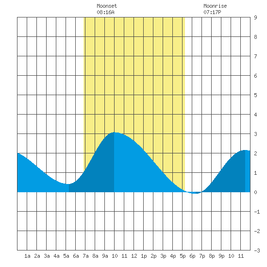 Tide Chart for 2024/01/27