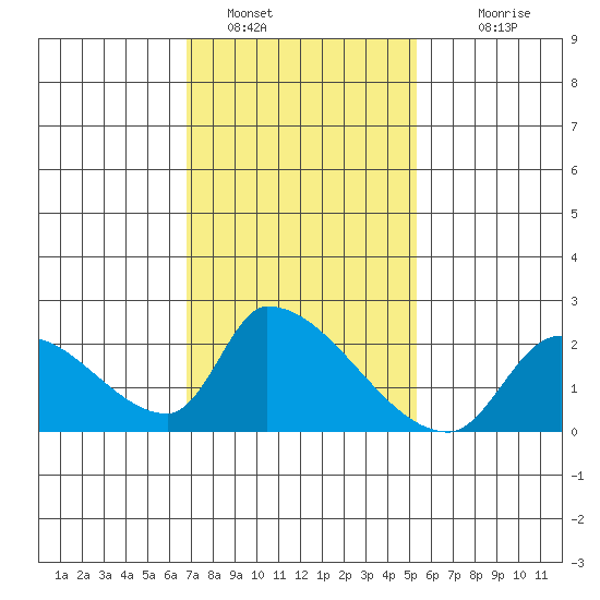 Tide Chart for 2024/01/28