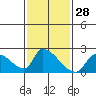 Tide chart for entrance, Santa Ana River, California on 2024/01/28