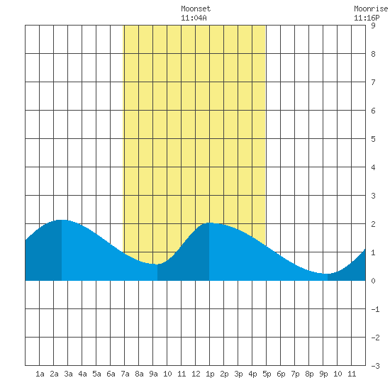 Tide Chart for 2024/01/2