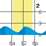 Tide chart for entrance, Santa Ana River, California on 2024/01/2