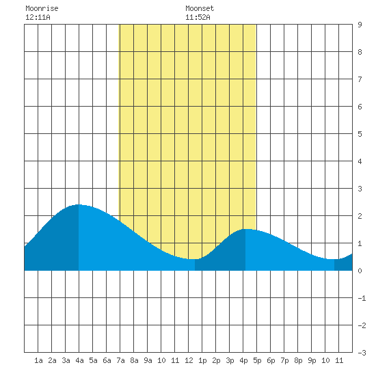 Tide Chart for 2024/01/4