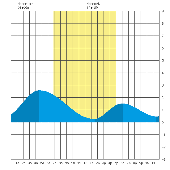 Tide Chart for 2024/01/5