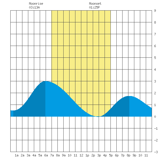 Tide Chart for 2024/01/7