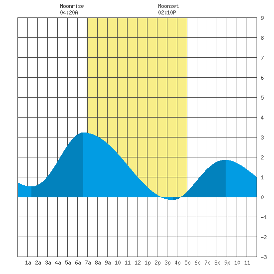 Tide Chart for 2024/01/8