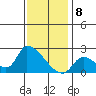 Tide chart for entrance, Santa Ana River, California on 2024/01/8