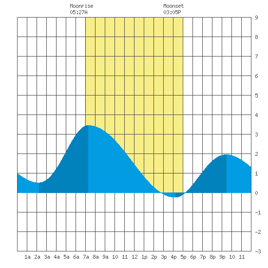 Tide Chart for 2024/01/9